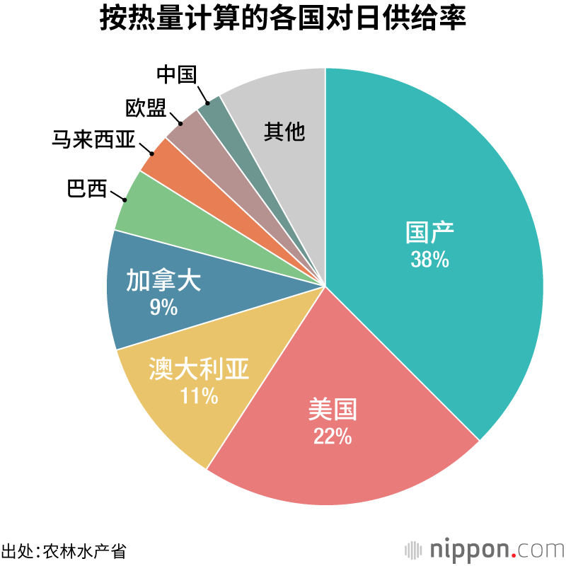 按热量计算的各国对日供给率