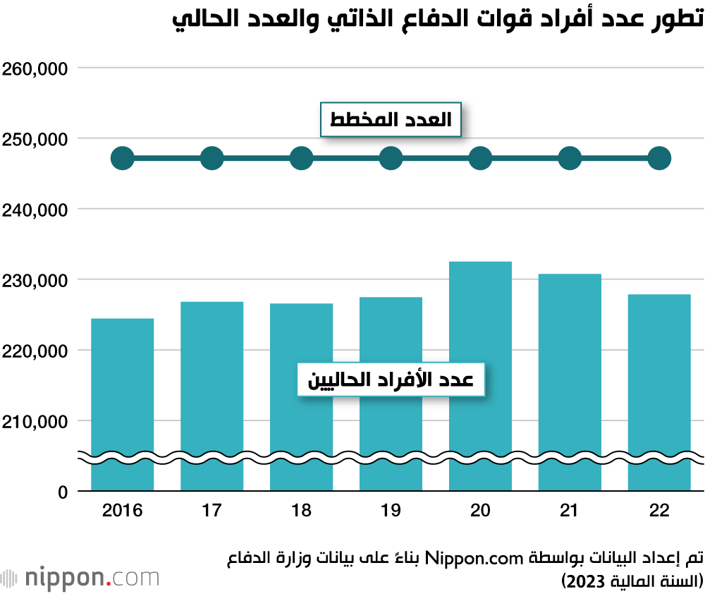 تطور عدد أفراد قوات الدفاع الذاتي والعدد الحالي