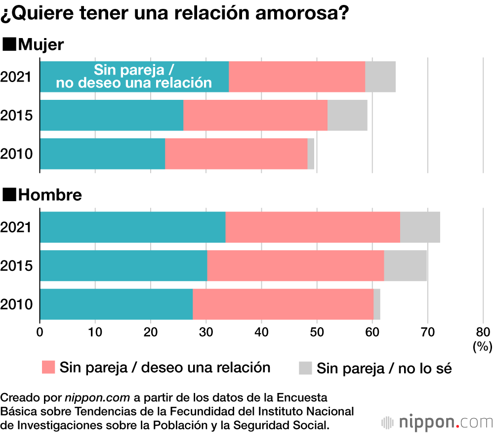 Crece la indiferencia hacia las relaciones amorosas y el sexo en Japón