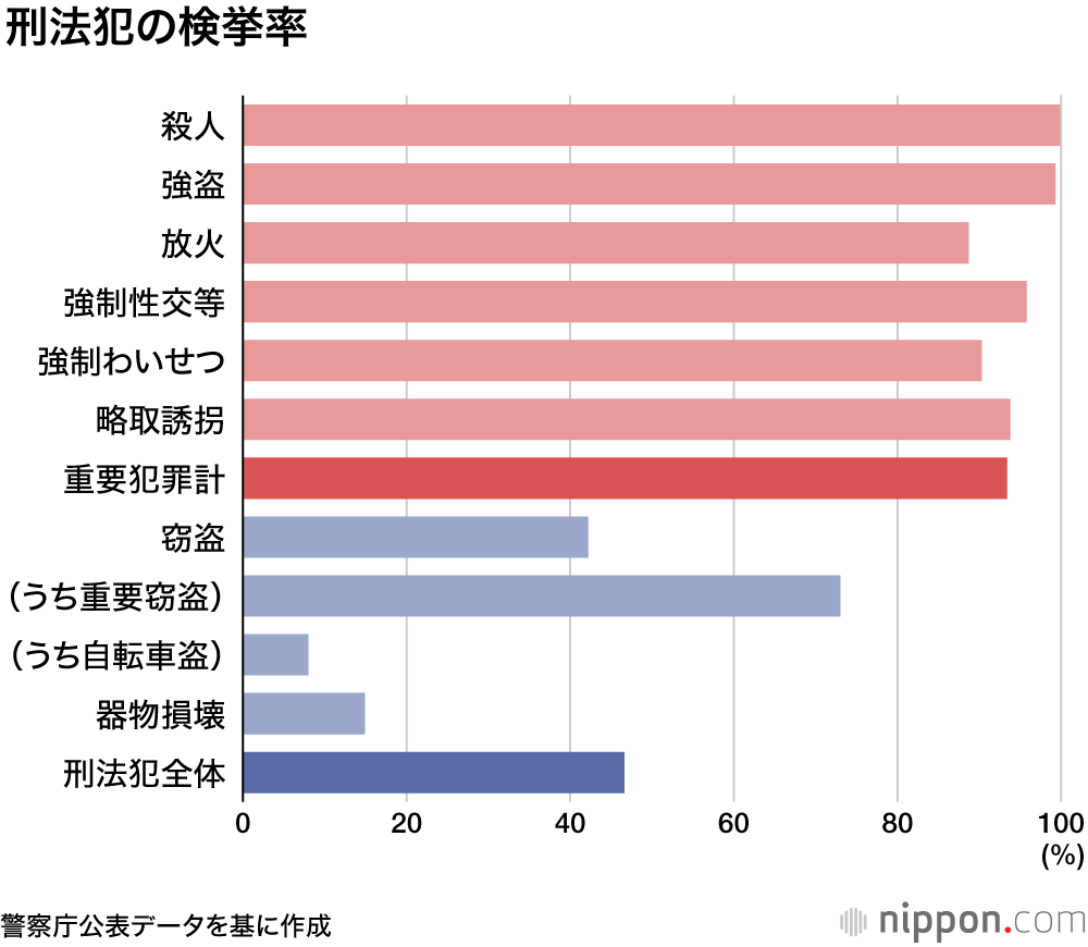 刑法犯、7年連続で戦後最少更新 :コロナで外出自粛なども影響