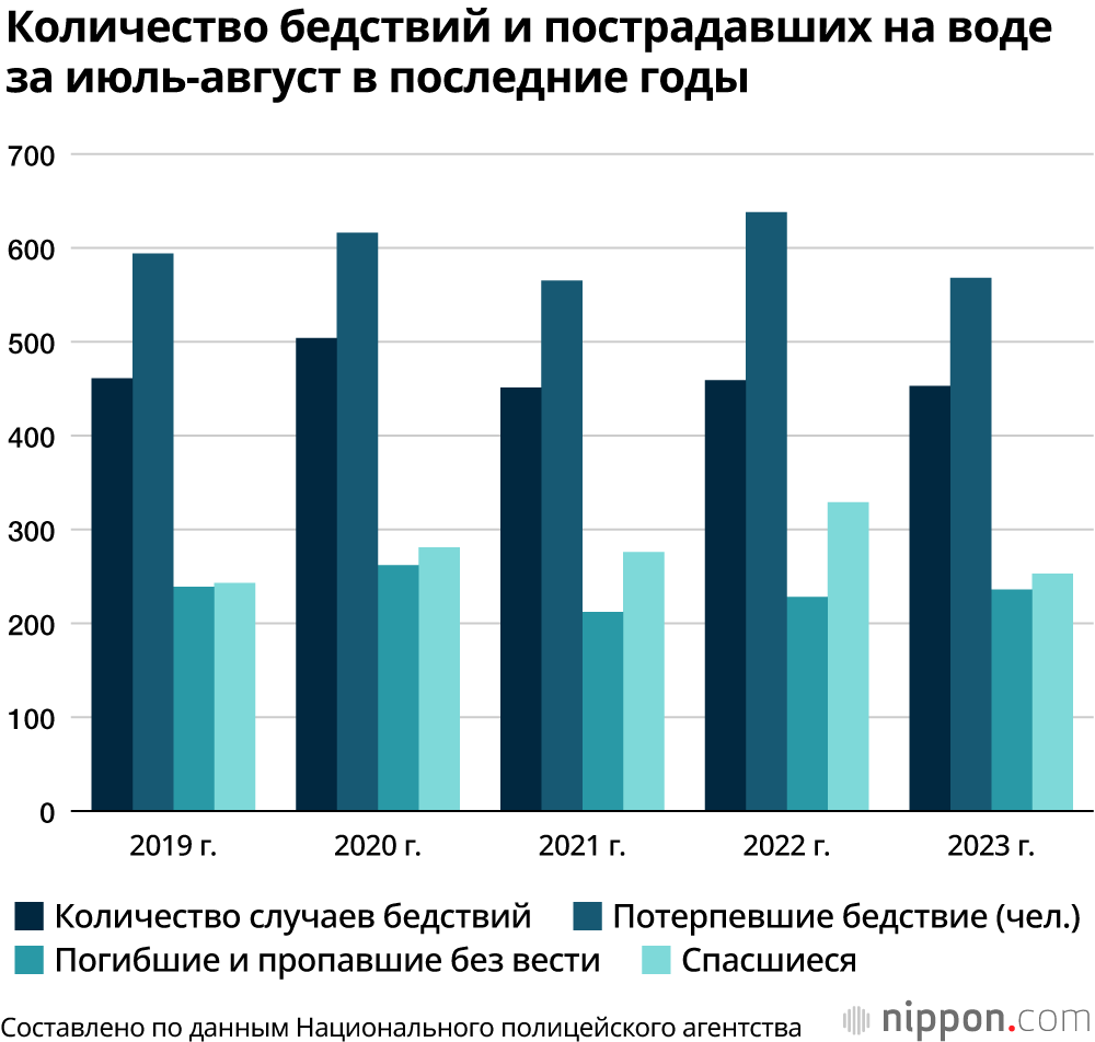 Количество бедствий и пострадавших на воде за июль-август в последние годы