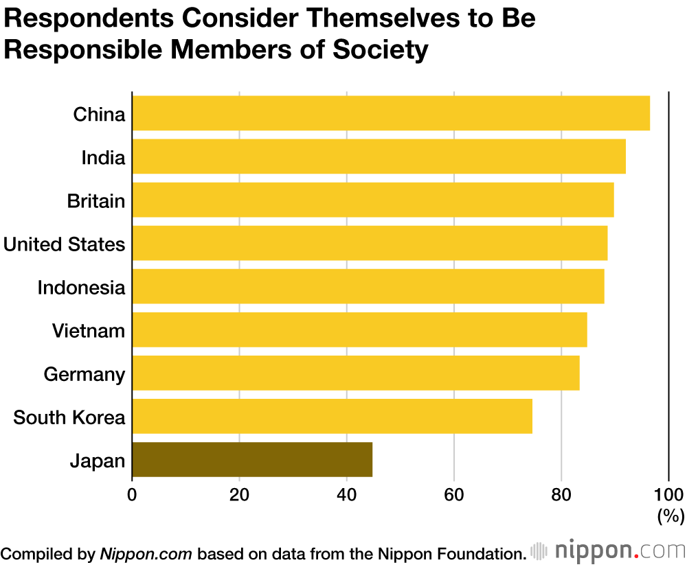 Survey Finds Japanese 18-Year-Olds Short on Hope and Aspirations