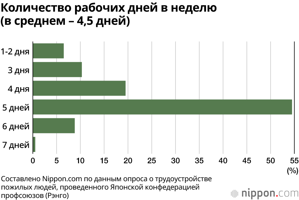 Многие пожилые люди в Японии поддерживают разрешение работать до 70 лет