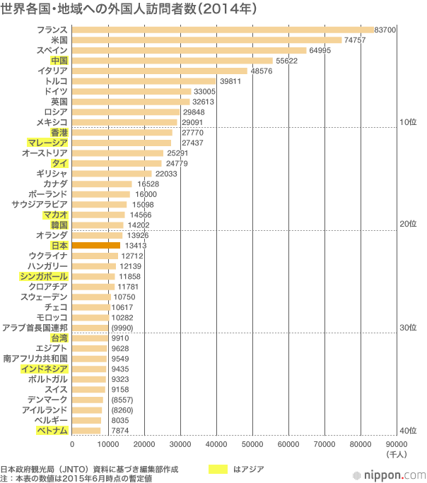 2015年の訪日外国人、2000万人の政府目標に肉薄