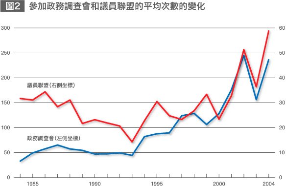 選舉制度改革後議員行動的變化