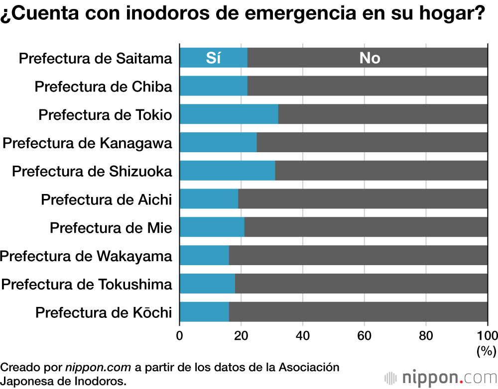 ¿Cuenta con inodoros de emergencia en su hogar?