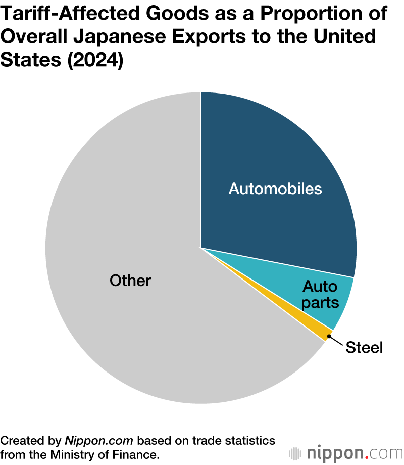 Tariff-Affected Goods as a Proportion of Overall Japanese Exports to the United States (2024)
