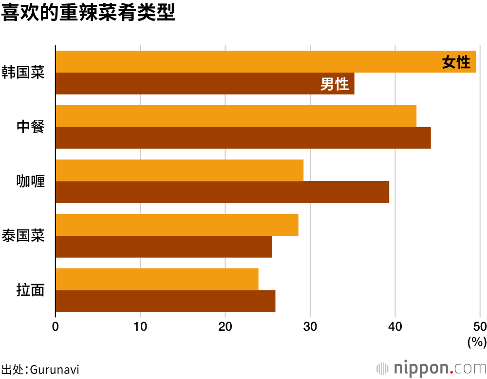 喜欢的重辣菜肴类型