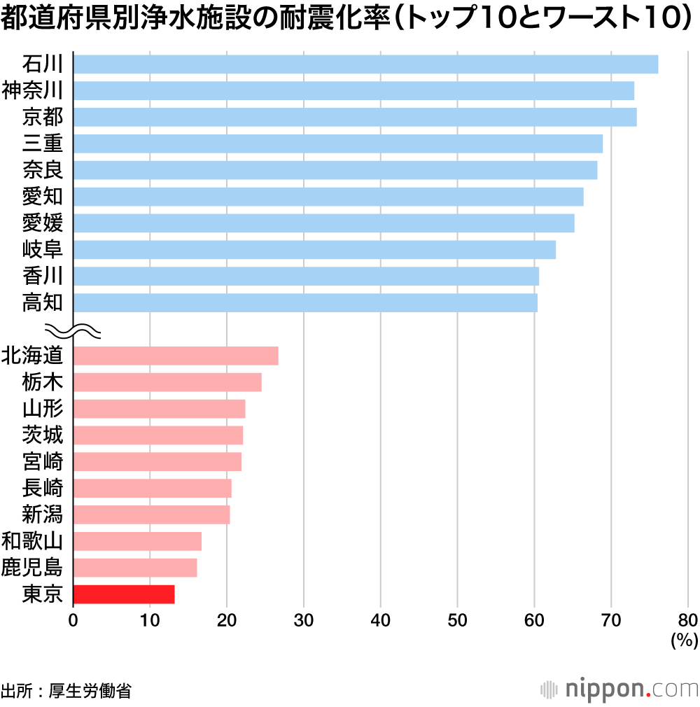 都道府県別浄水施設の耐震化率 （トップ10とワースト10）