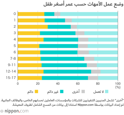 نسبة الأمهات العاملات تصل إلى 70% في اليابان
