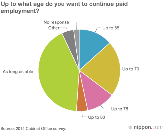 Senior-Citizen Workers in Japan Top 8 Million