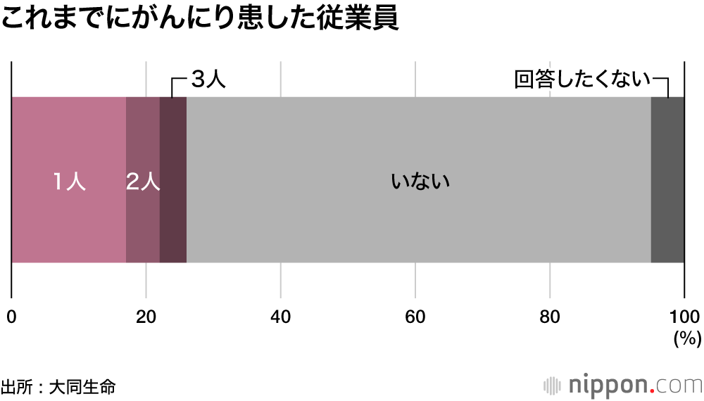 がんで3割の従業員が退職に追い込まれる！？ : 中小企業のがん対策1万6000人調査
