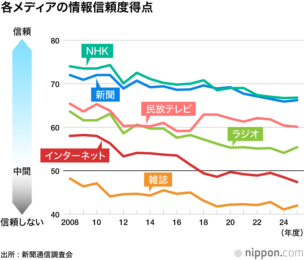 各メディアの情報信頼度得点
