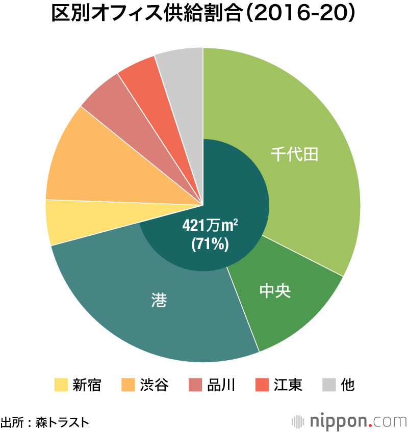 都内のオフィスビル供給、2年連続で過去最低水準に―森トラスト調査  