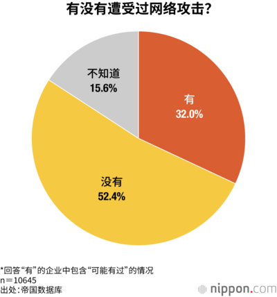 有没有遭受过网络攻击?