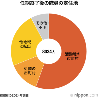 任期終了後の隊員の定住地