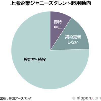 上場企業ジャニーズタレント起用動向