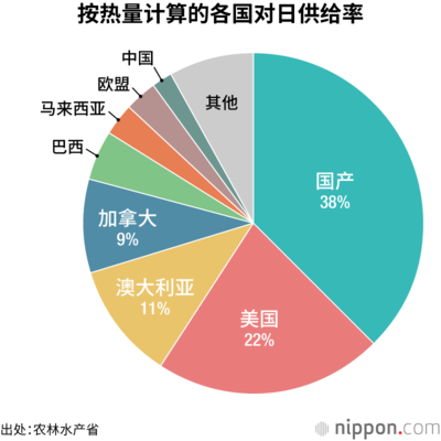 按热量计算的各国对日供给率