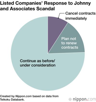 Listed Companies’ Response to Johnny and Associates Scandal