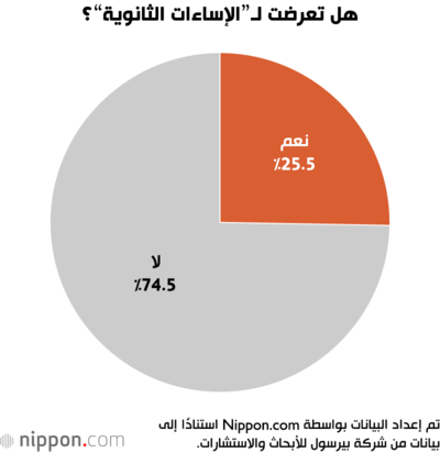 هل تعرضت لـ”الإساءات الثانوية“؟