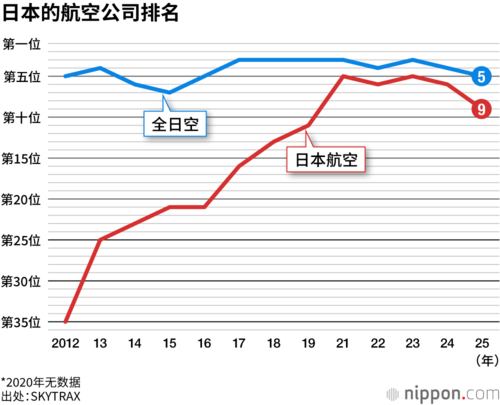 日本的航空公司排名
