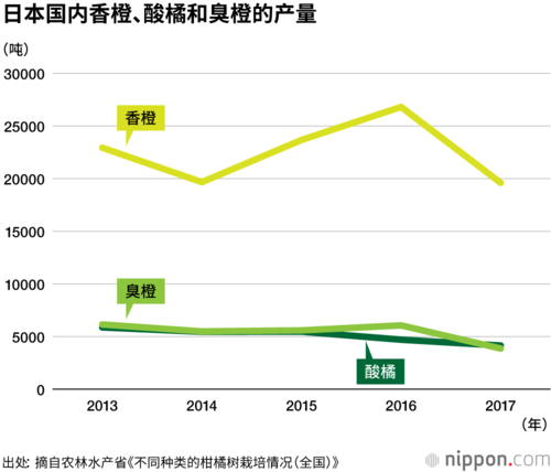 柑橘栽培存在大小年现象,即丰收和欠收隔年出现,从而造成产量浮动