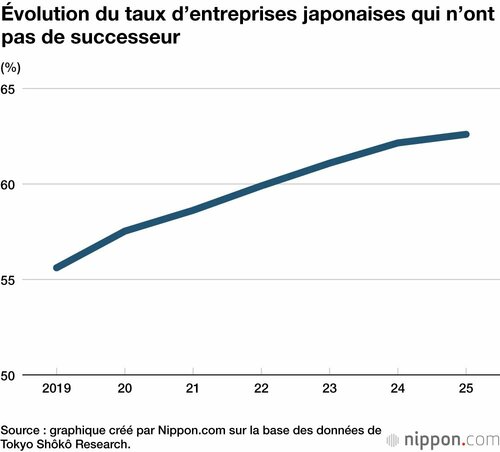 Évolution du taux d’entreprises japonaises qui n’ont pas de successeur