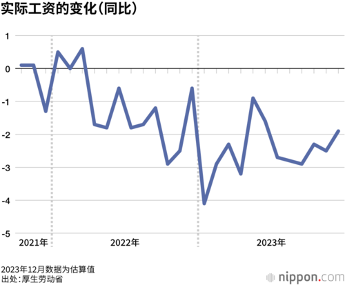 实际工资的变化（同比）