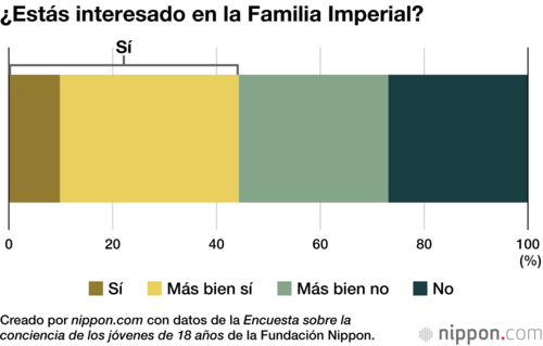¿Estás interesado en la Familia Imperial?