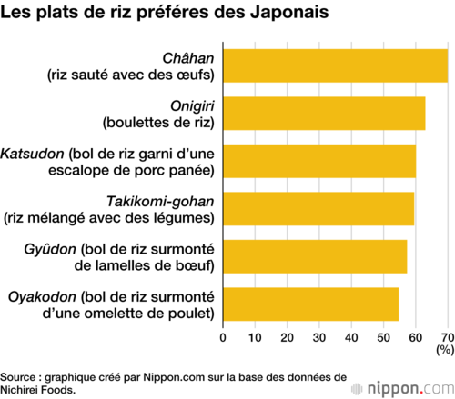 Les plats de riz préféres des Japonais