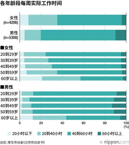 各年龄段每周实际工作时间