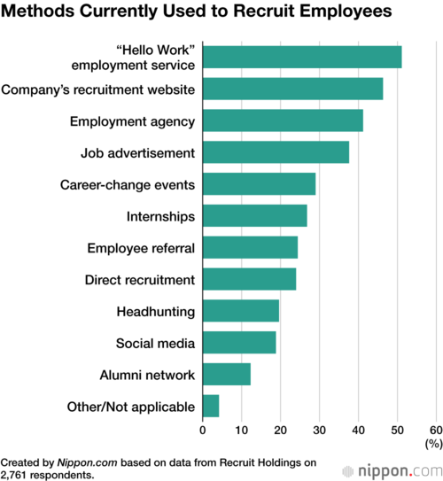 Methods Currently Used to Recruit Employees