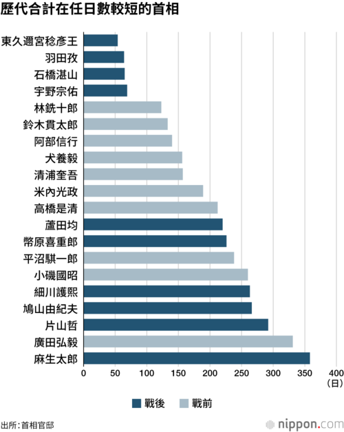 歷代合計在任日數較短的首相