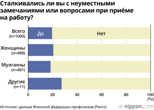 Сталкивались ли вы с неуместными замечаниями или вопросами при приёме на работу?