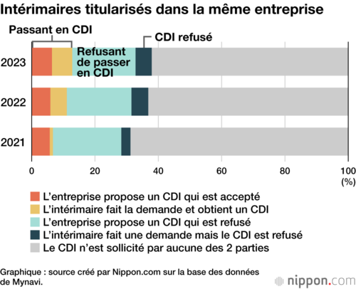 Intérimaires titularisés dans la même entreprise