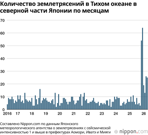 Количество землетрясений в Тихом океане в северной части Японии по месяцам