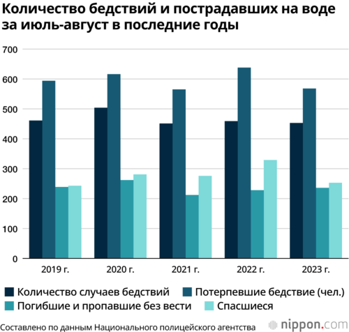 Количество бедствий и пострадавших на воде за июль-август в последние годы
