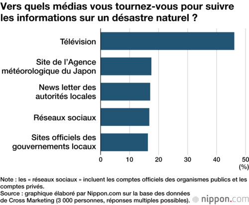Vers quels médias vous tournez-vous pour suivre les informations sur un désastre naturel ?