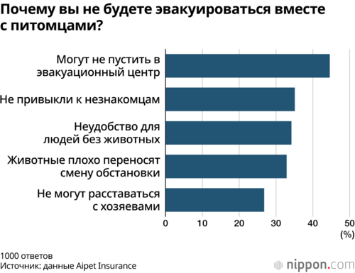 Почему вы не будете эвакуироваться вместе с питомцами?