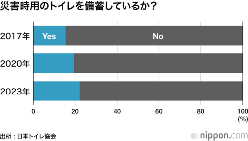 災害時用のトイレを備蓄しているか?