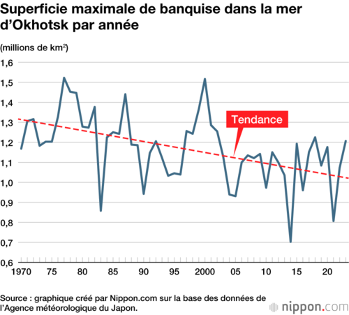 Superficie maximale de banquise dans la mer d’Okhotsk par année
