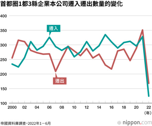首都圈1都3縣企業本公司遷入遷出數量的變化