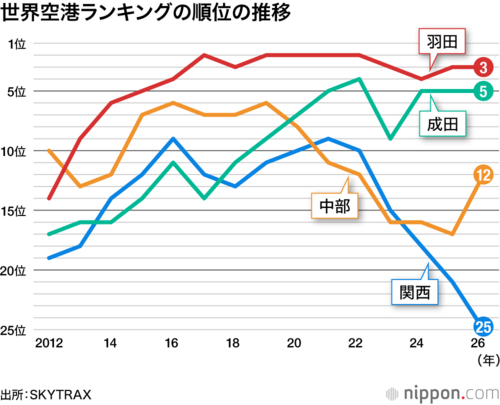 世界空港ランキングの順位の推移
