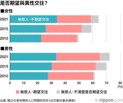 是否期望與異性交往?