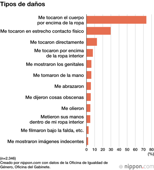 Tipos de daños