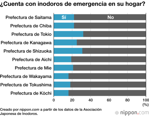 ¿Cuenta con inodoros de emergencia en su hogar?