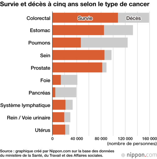 Survie et décès à cinq ans selon le type de cancer