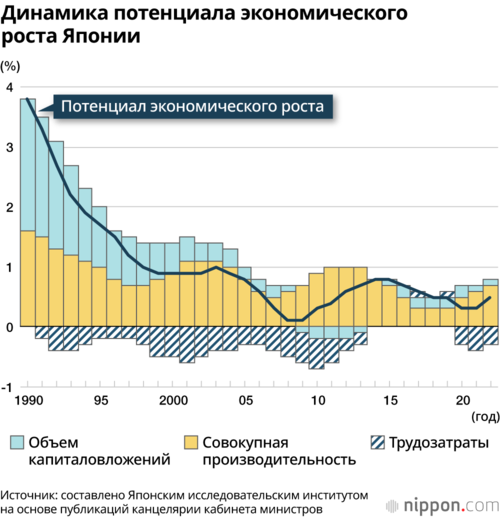 Динамика потенциала экономического роста Японии