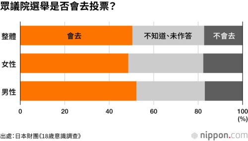 眾議院選舉是否會去投票?