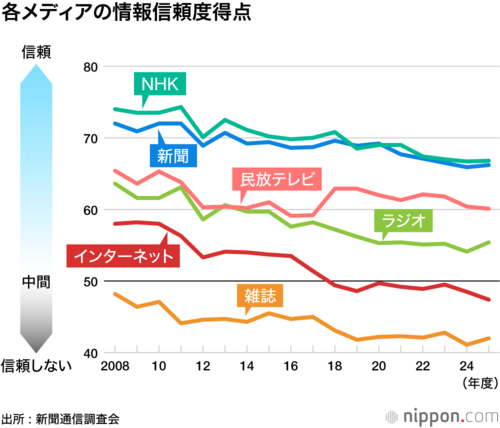 各メディアの情報信頼度得点